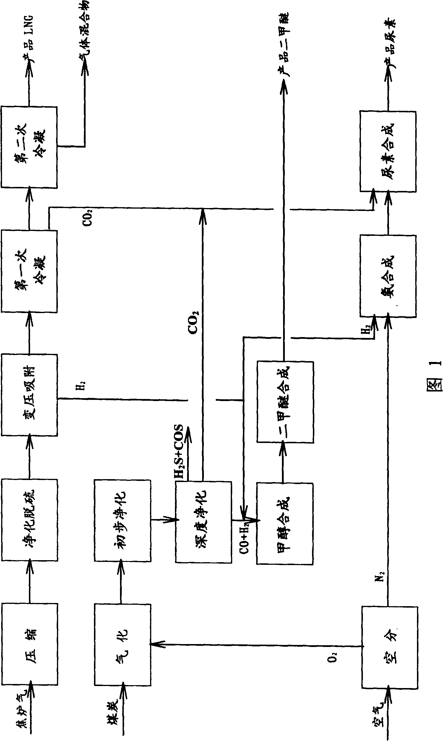 Method for concurrently producing dimethyl ether, liquefied natural gas and urea