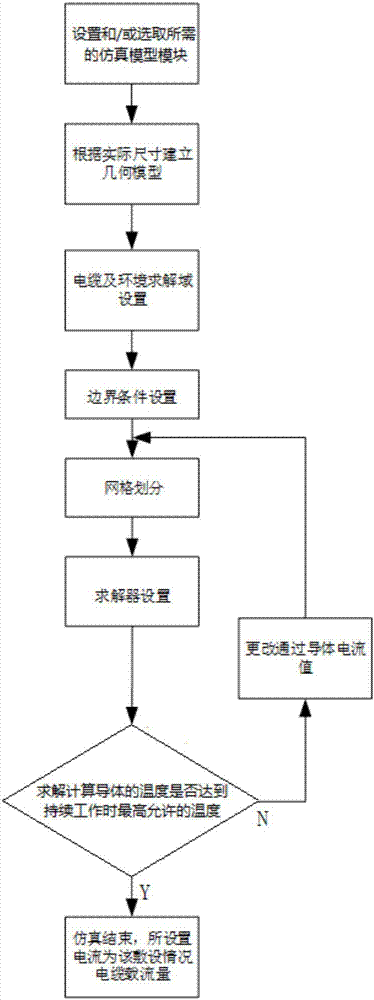 Cable current-carrying capacity calculation method based on finite element