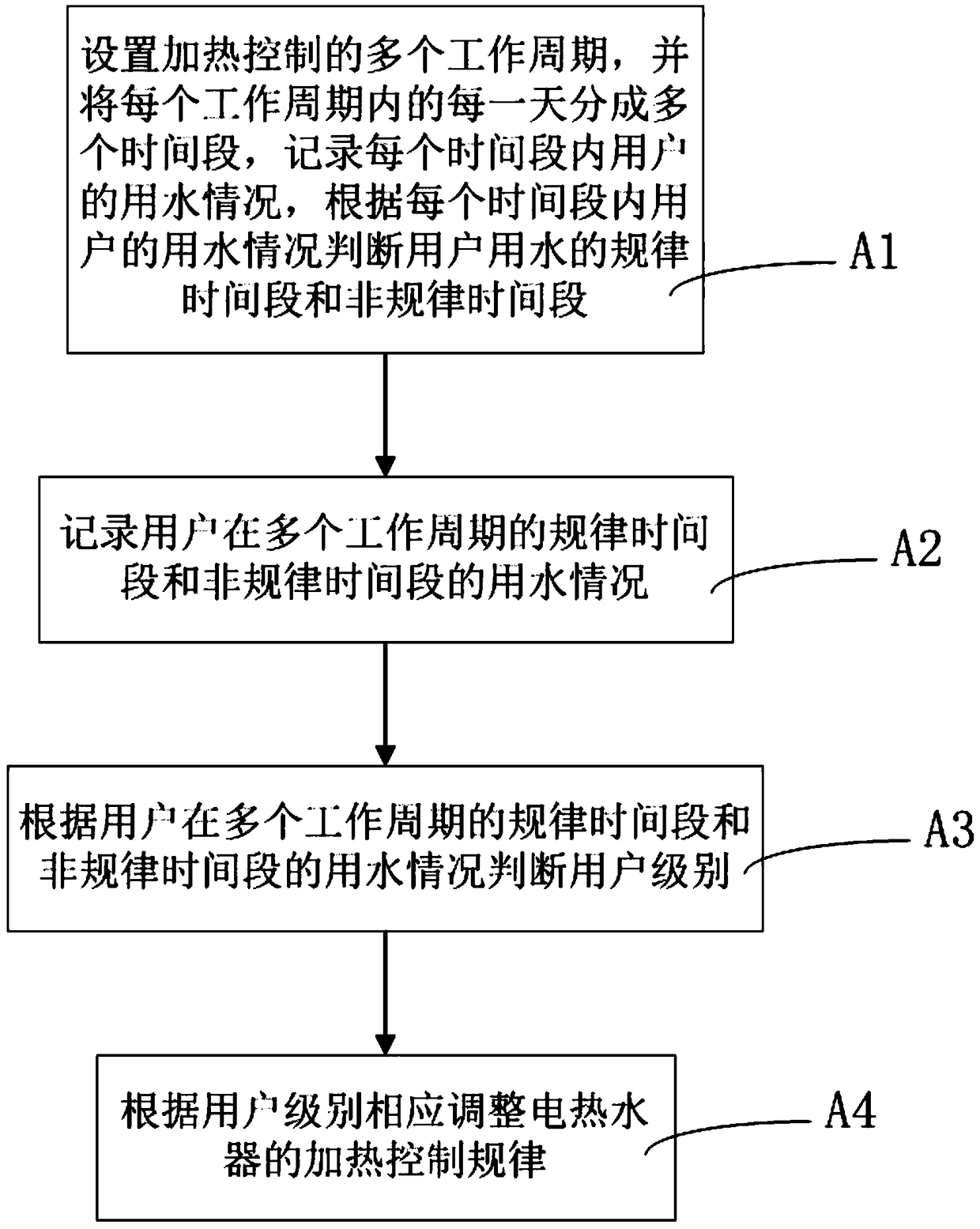 Heating control method of electric water heater and electric water heater