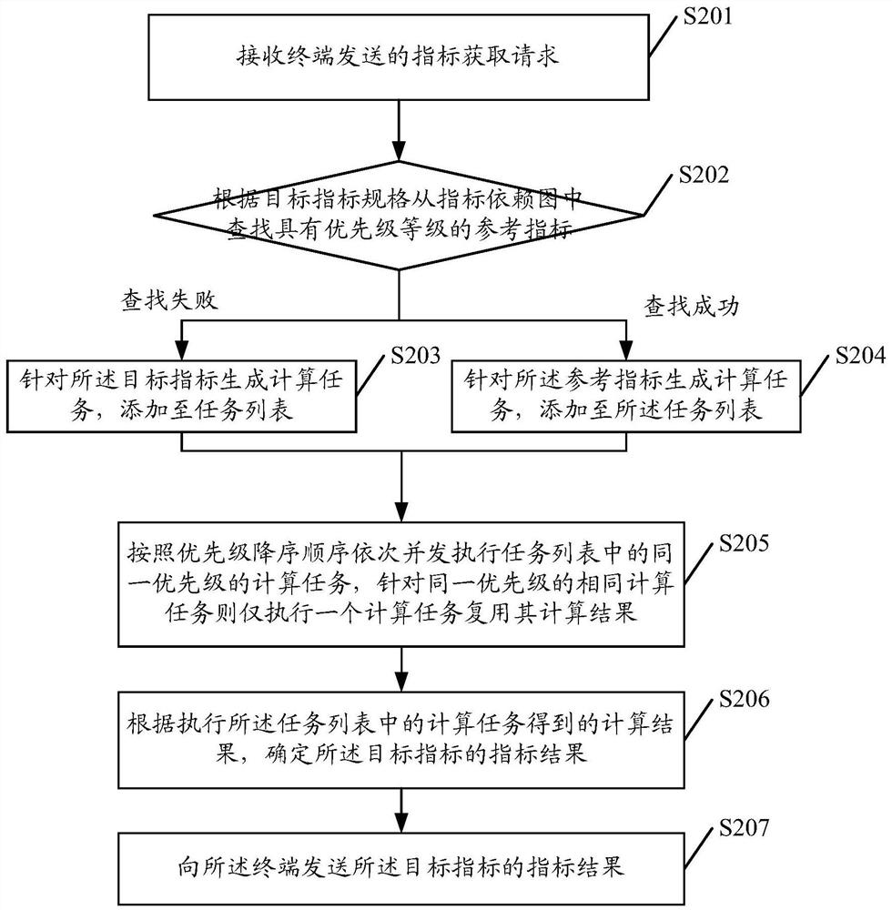 A data processing method, device, and related equipment and medium