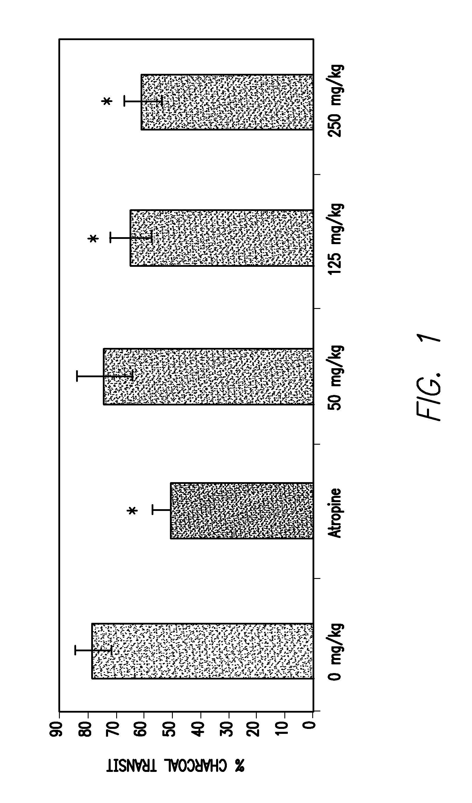 Methods of affecting gastrointestinal transit and gastric emptying, and compounds useful therein