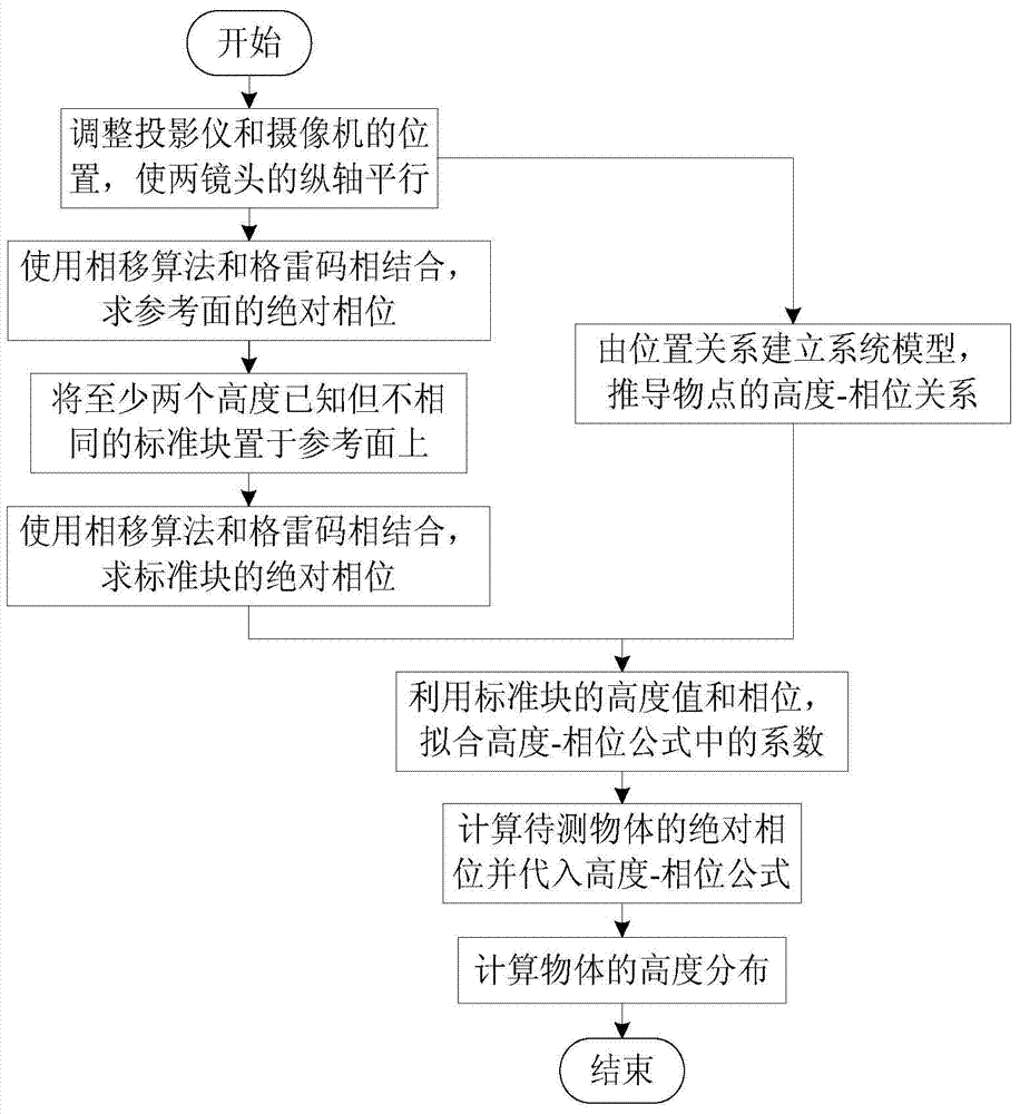 System calibration method for grating projection three-dimensional measurement