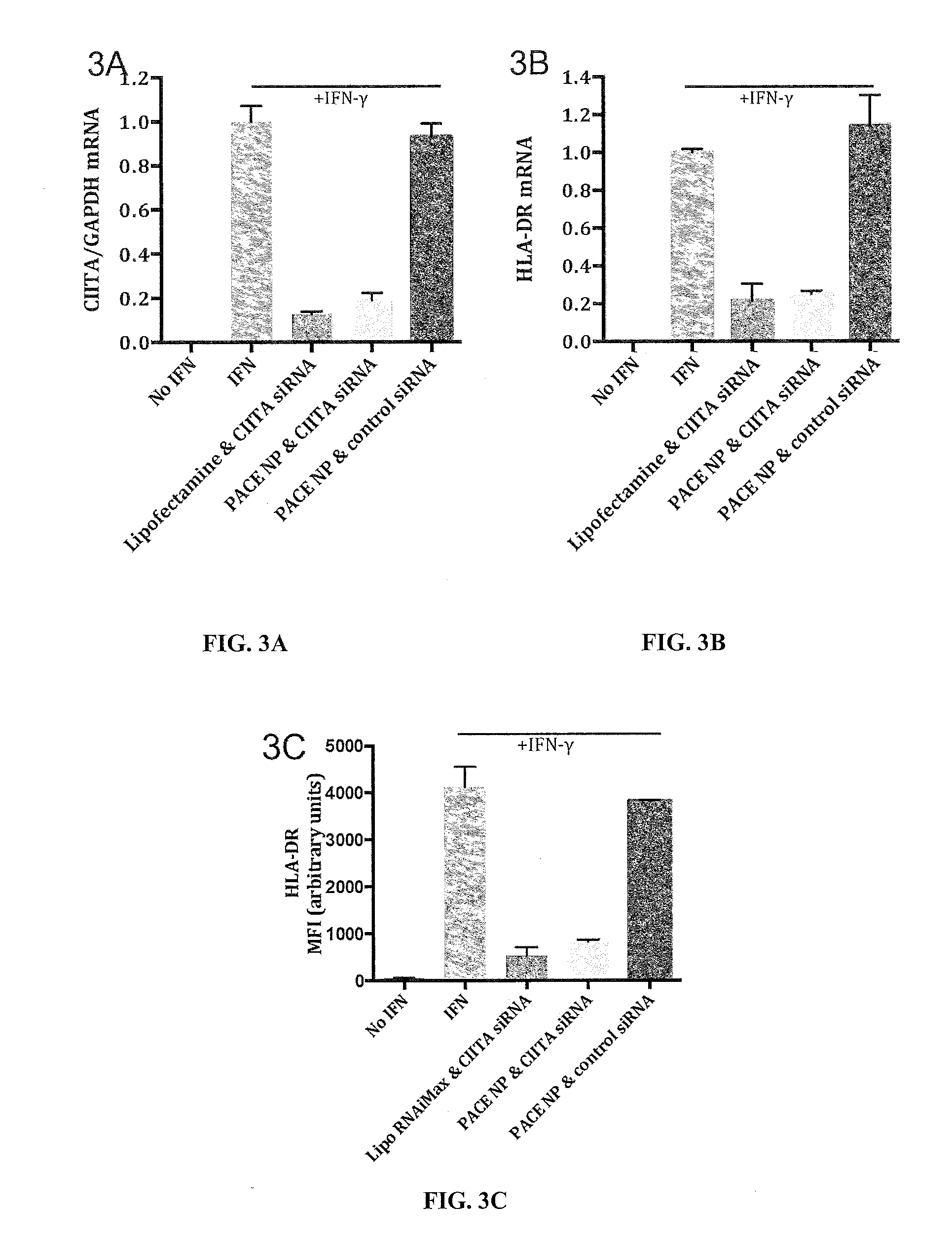 Poly(amine-co-ester) nanoparticles and methods of use thereof