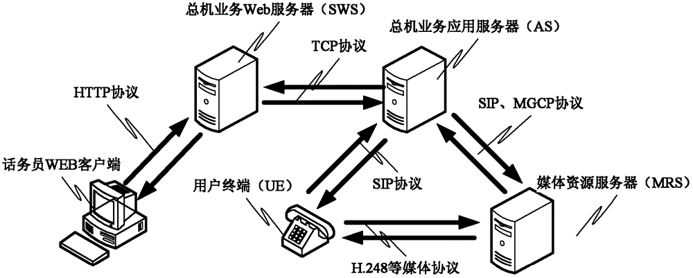 Telephone operator call forwarding method and switchboard business application server