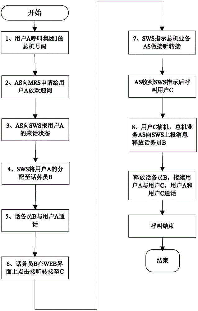 Telephone operator call forwarding method and switchboard business application server