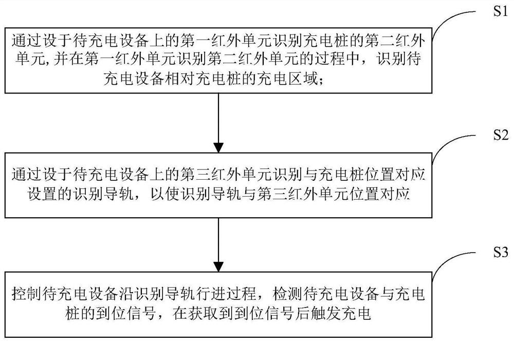 Recharging method and system based on infrared and tracking