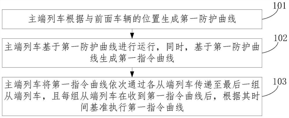 Virtual marshalling train control method and device based on time reference and storage medium