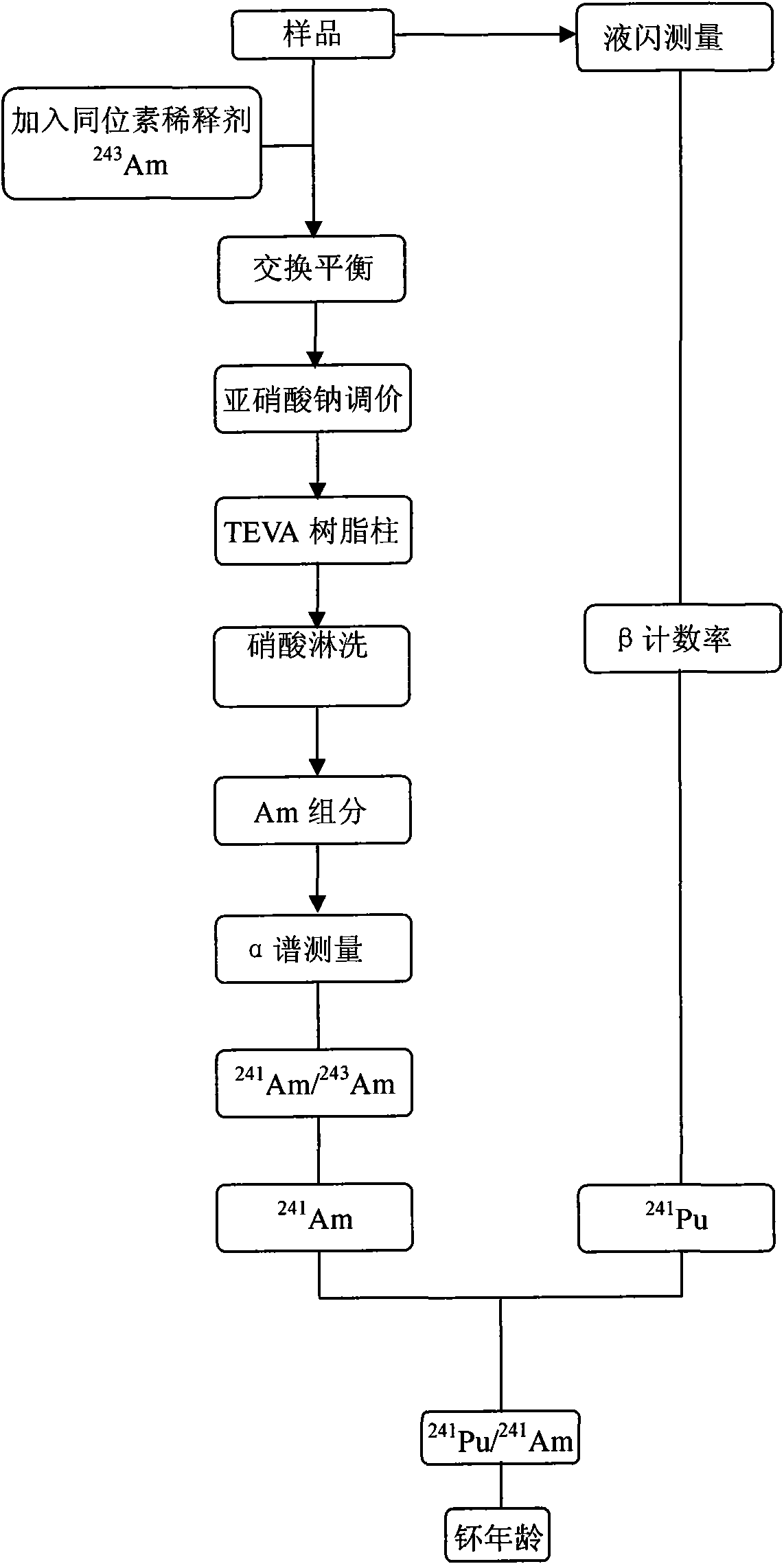 Determination method of plutonium age in trace plutonium sample