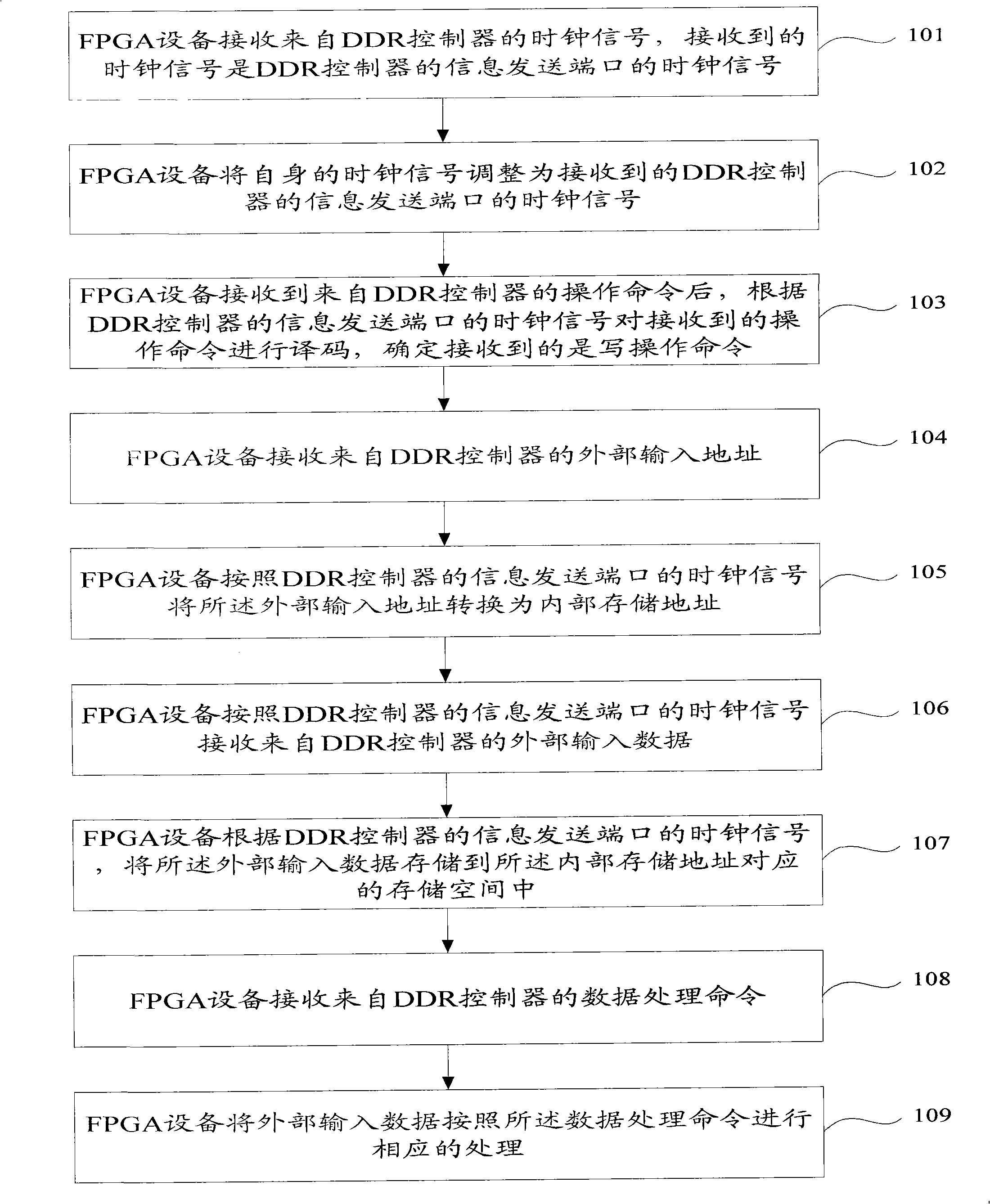 Reading and writing operation method and equipment of FPGA (Field Programmable Gate Array) equipment in DDR (Double Data Rate) interface