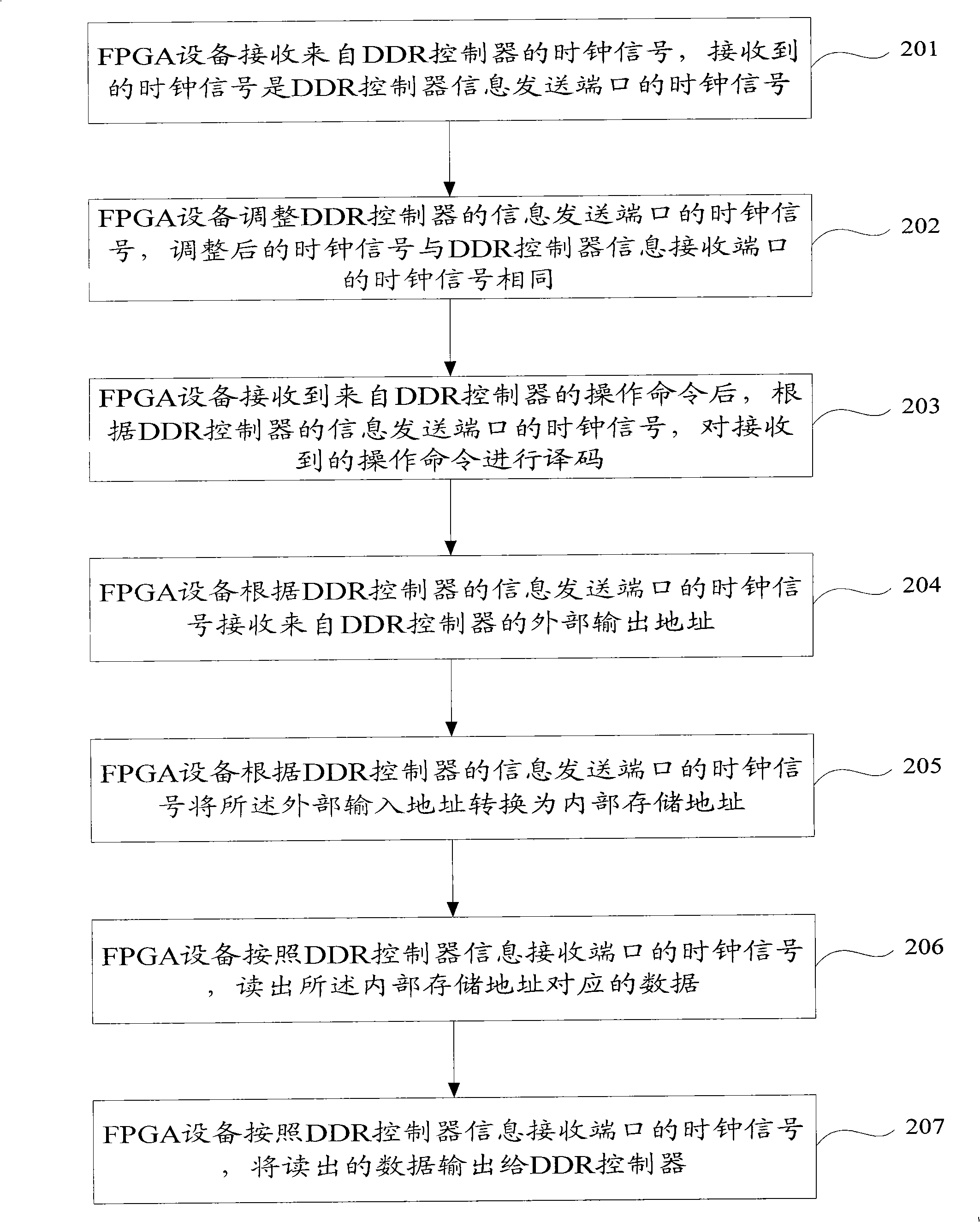 Reading and writing operation method and equipment of FPGA (Field Programmable Gate Array) equipment in DDR (Double Data Rate) interface