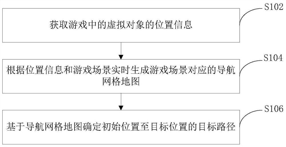 Path finding method and device for virtual object in game and electronic equipment