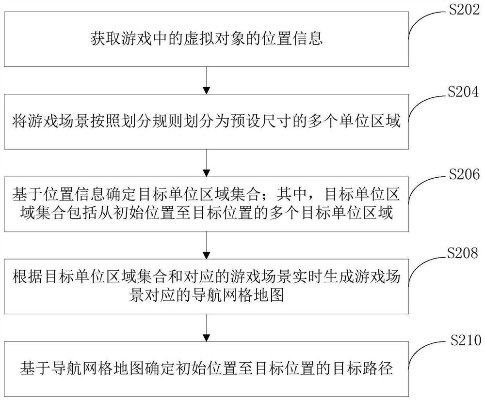 Path finding method and device for virtual object in game and electronic equipment