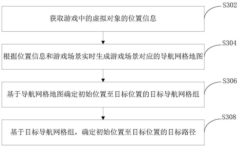 Path finding method and device for virtual object in game and electronic equipment