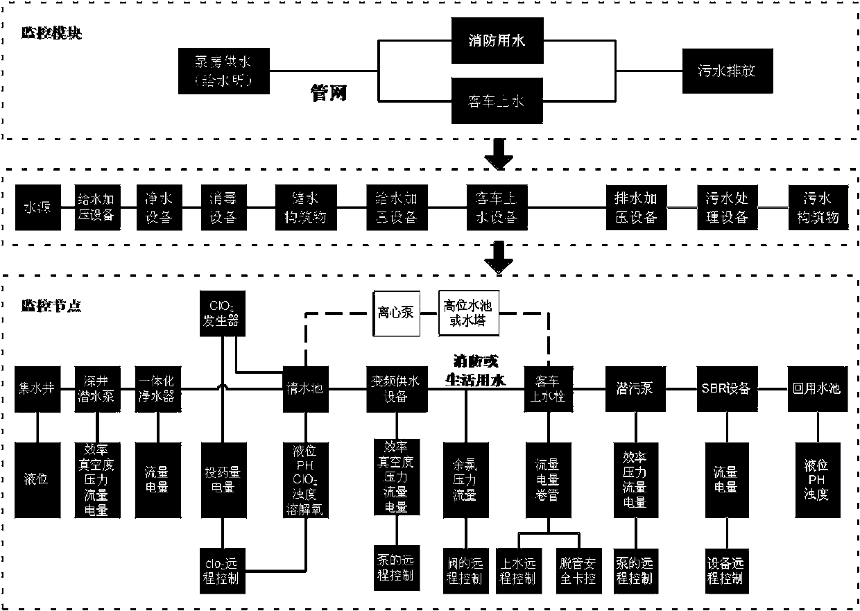 An intelligent monitoring and management system for passenger car water supply and drainage based on mobile Internet