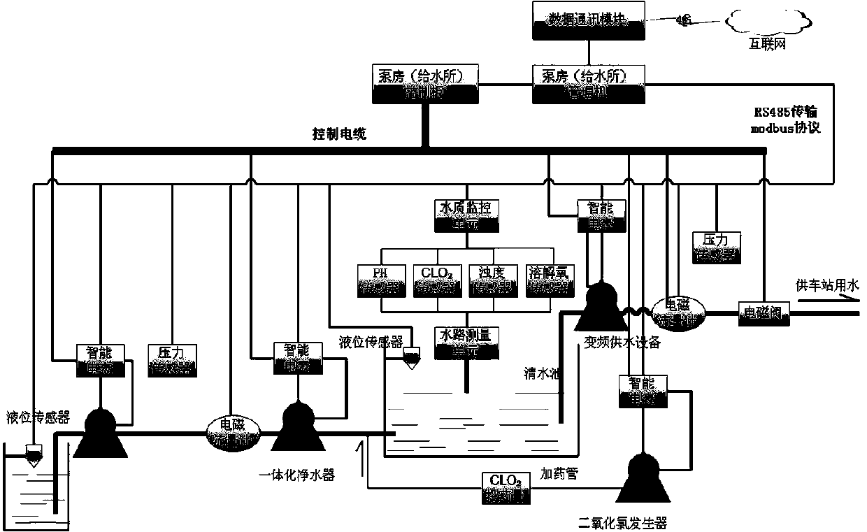 An intelligent monitoring and management system for passenger car water supply and drainage based on mobile Internet