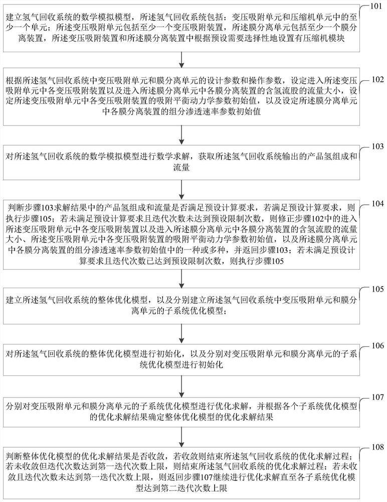 Collaborative optimization method and system for hydrogen recovery system