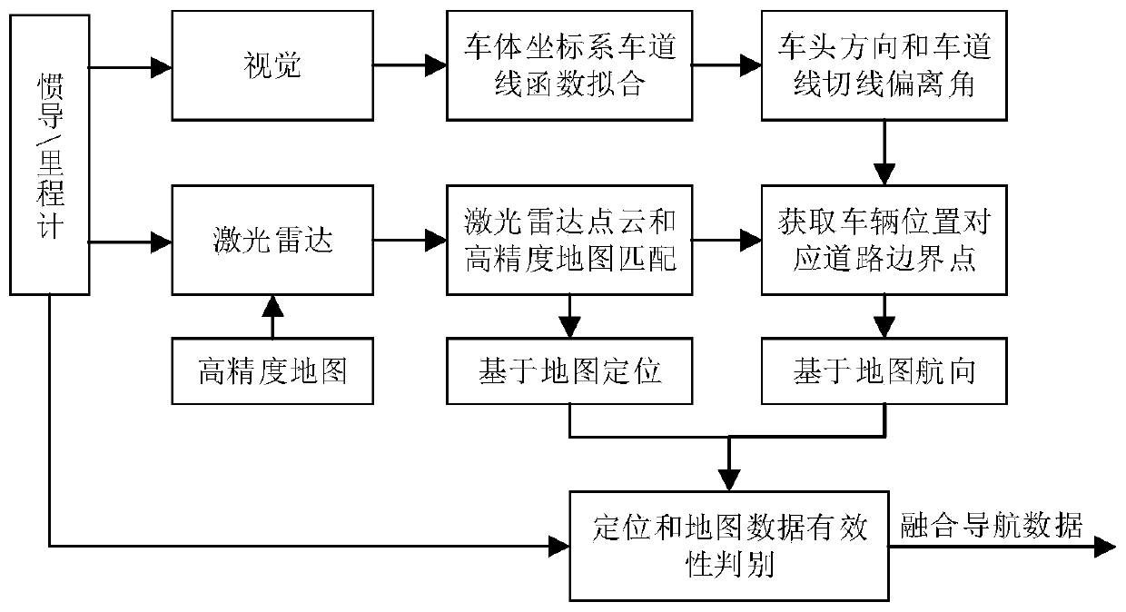 Unmanned vehicle positioning method based on multi-sensor data fusion