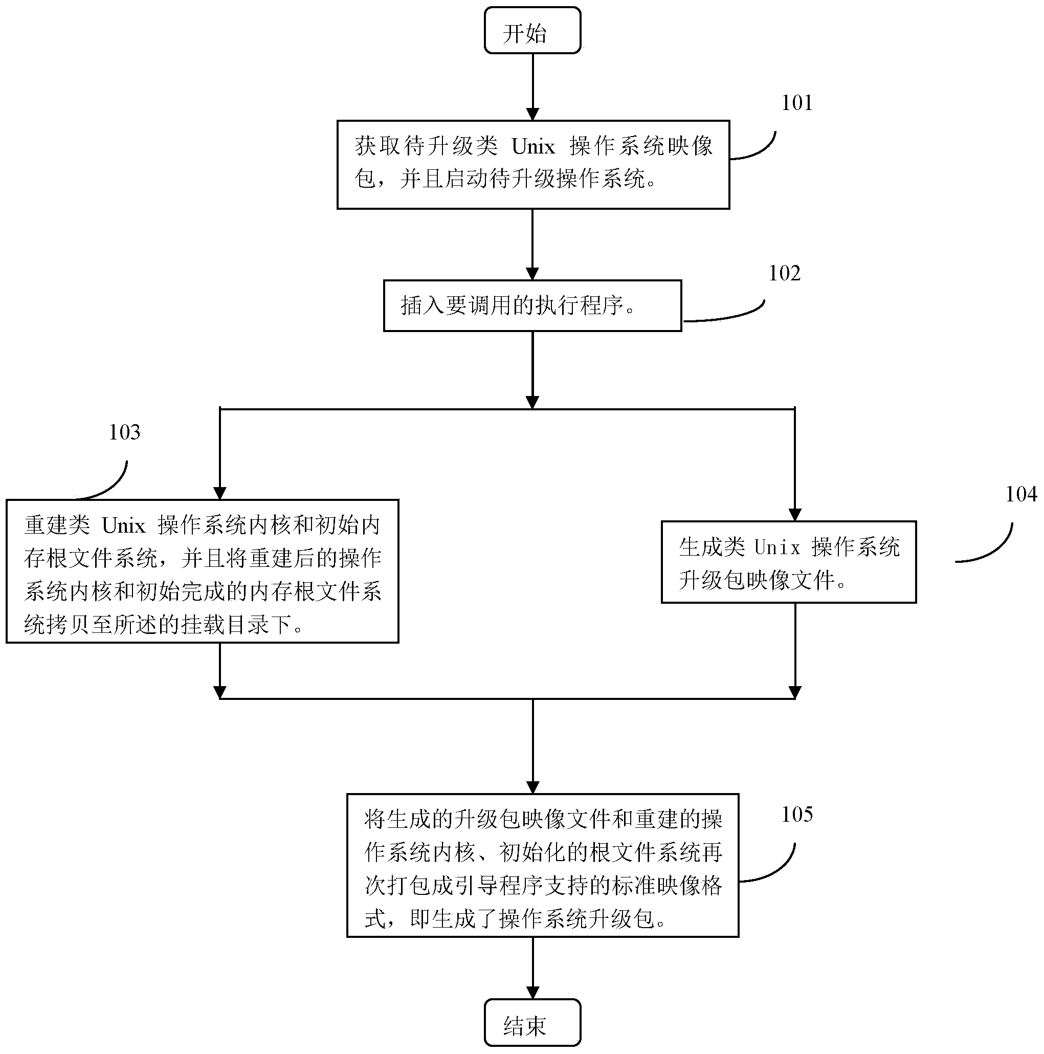 Method and device for manufacturing Unix-like operating system upgrade patch