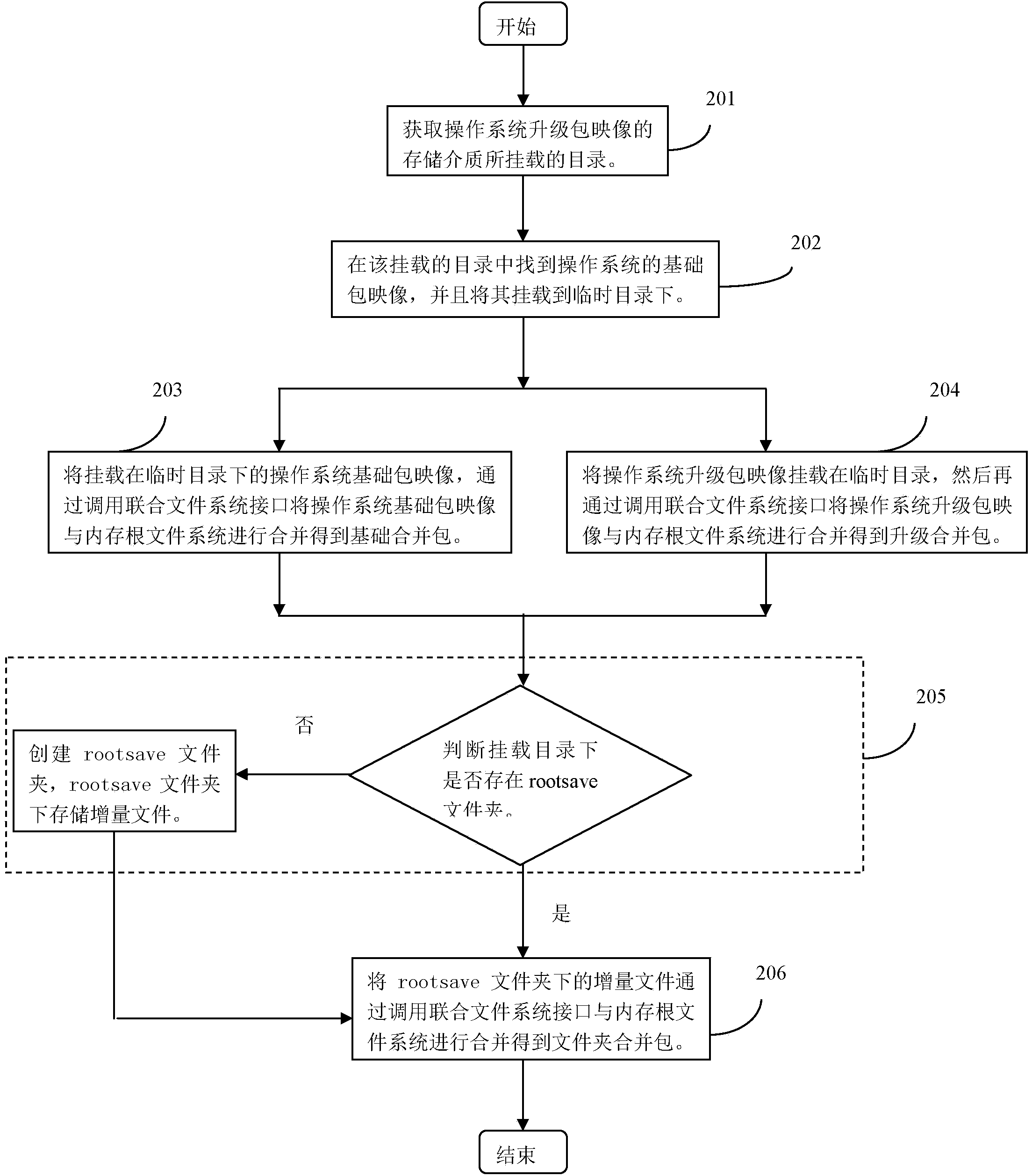 Method and device for manufacturing Unix-like operating system upgrade patch