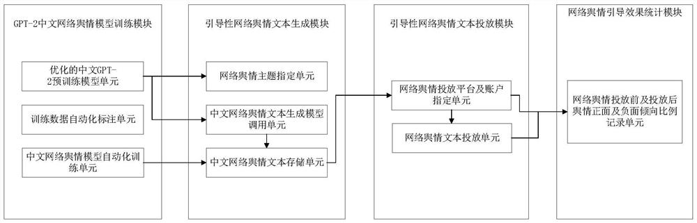 GPT2 model-based network public opinion guiding method and device