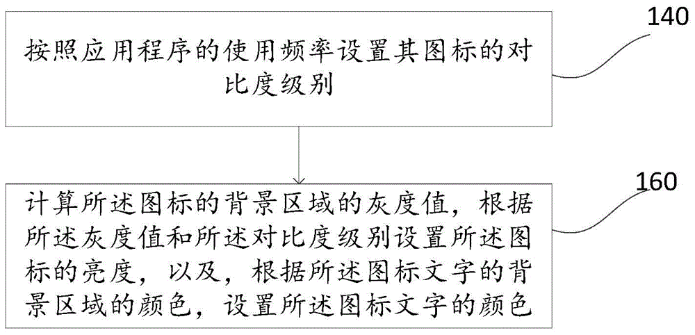 Method for setting icon brightness based on use of users and mobile terminal