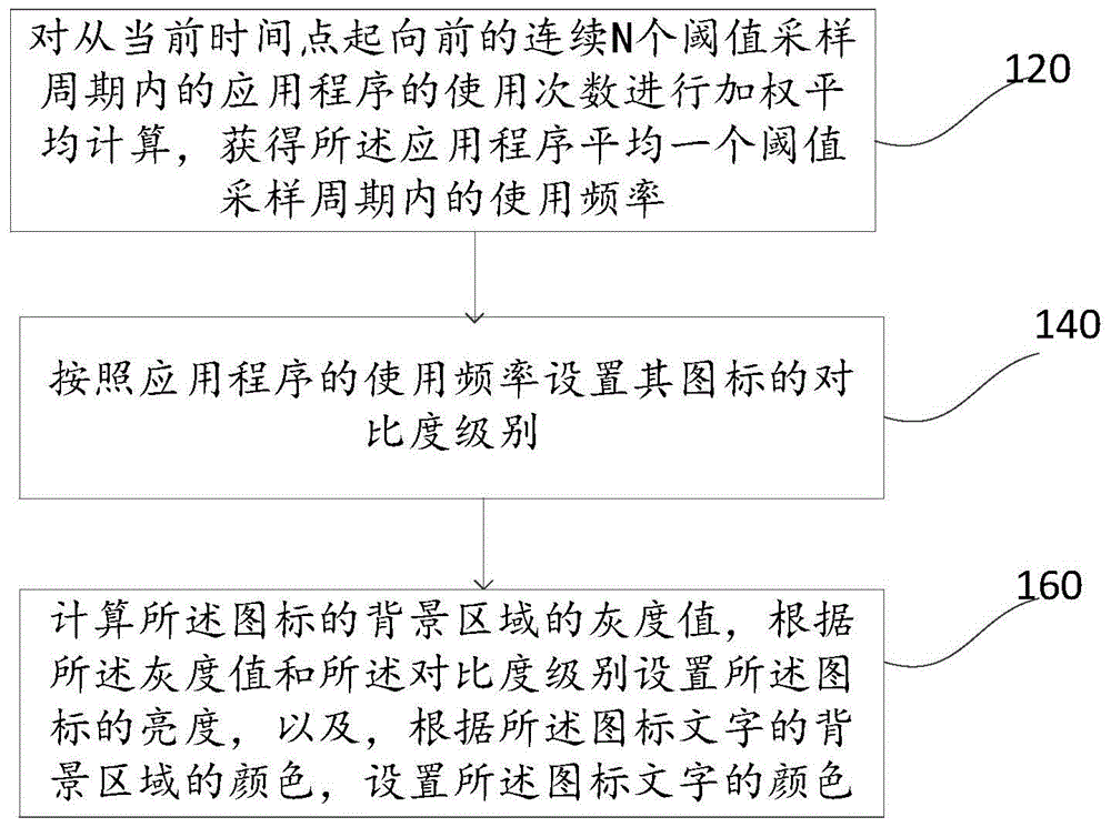 Method for setting icon brightness based on use of users and mobile terminal