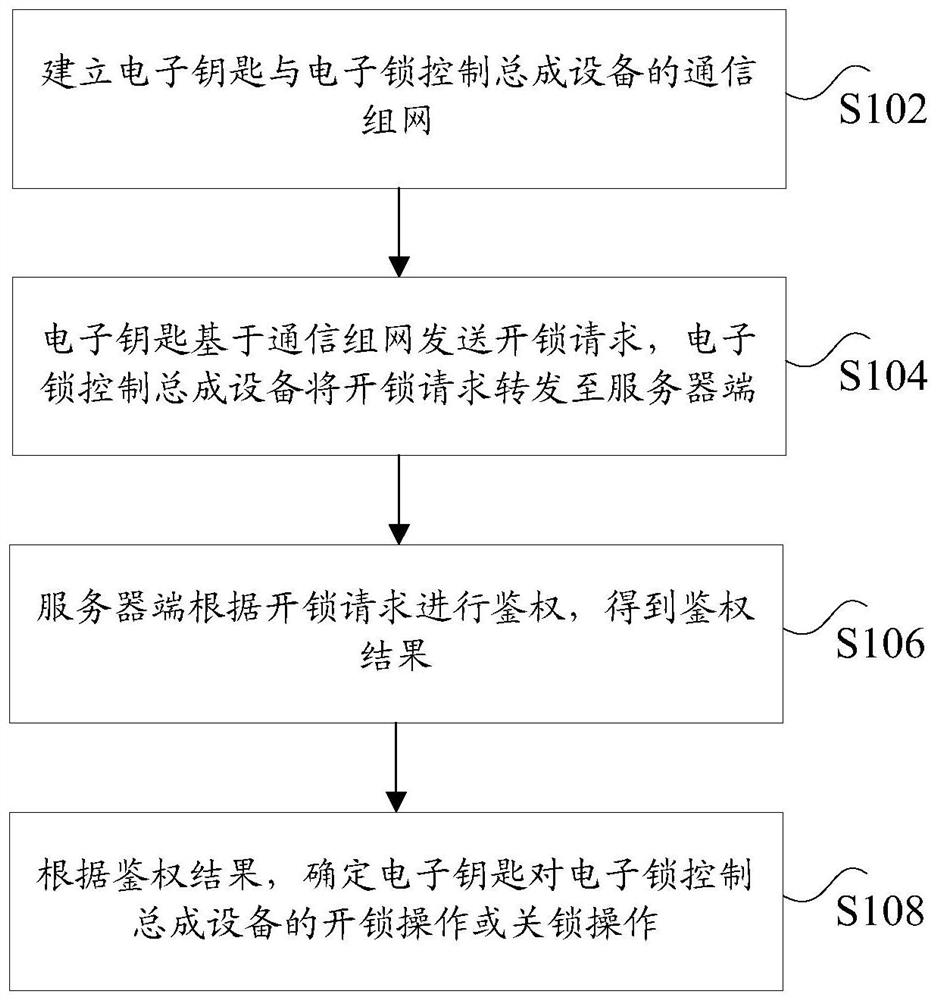 Authorization method of electronic key, storage medium and computer equipment