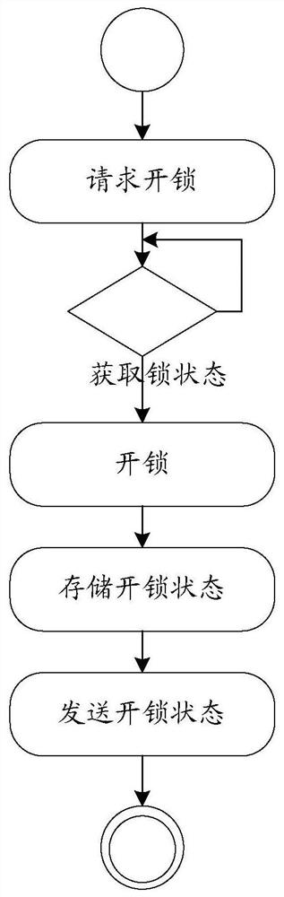 Authorization method of electronic key, storage medium and computer equipment