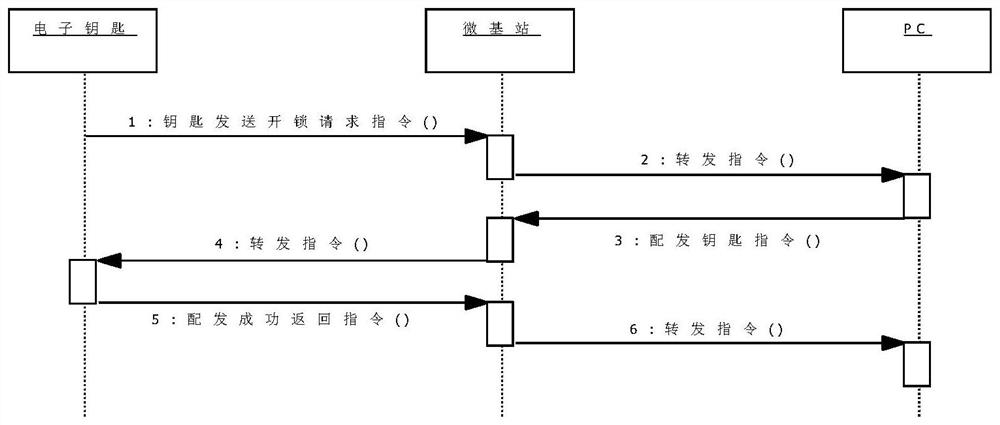 Authorization method of electronic key, storage medium and computer equipment