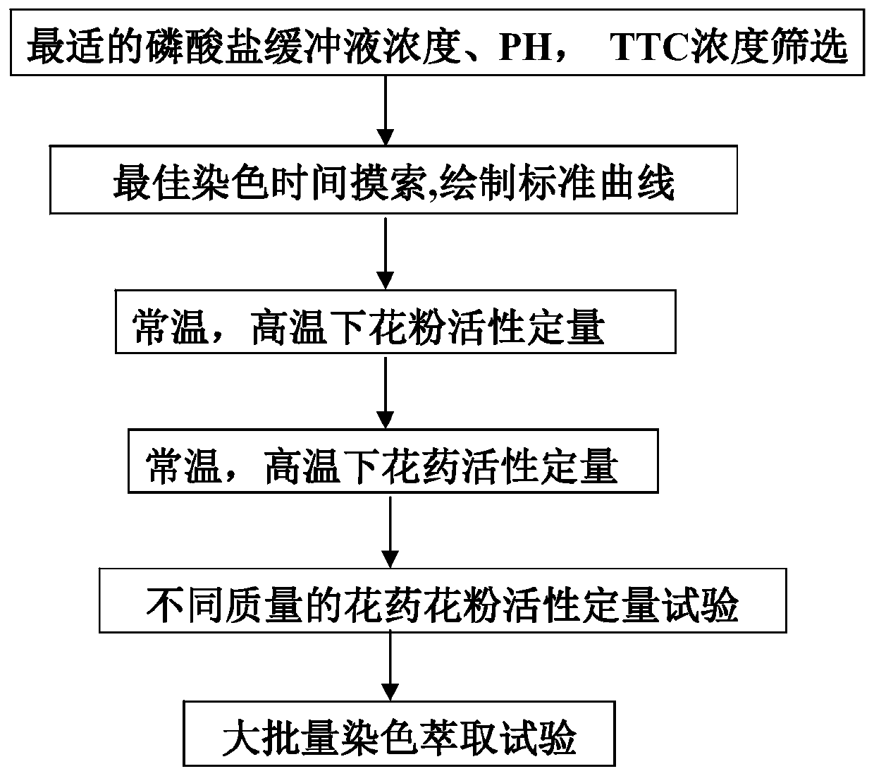 Method for rapid quantification of pollen activity at normal temperature or high temperature, and application