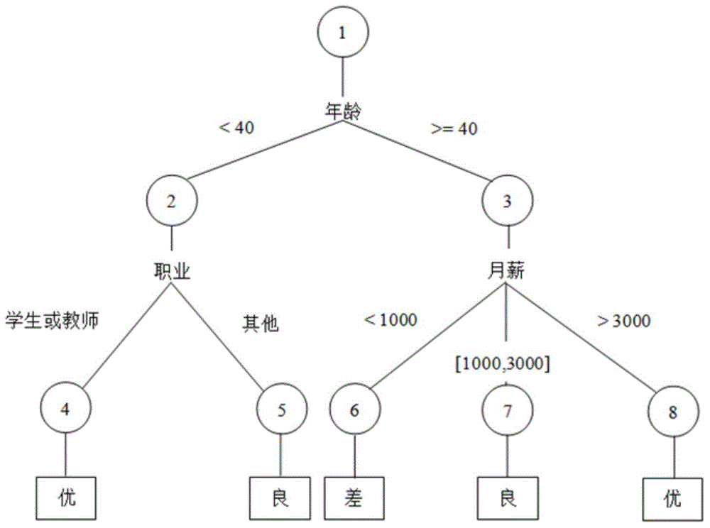 Parallel generation method and device of decision tree on the basis of layered strategy