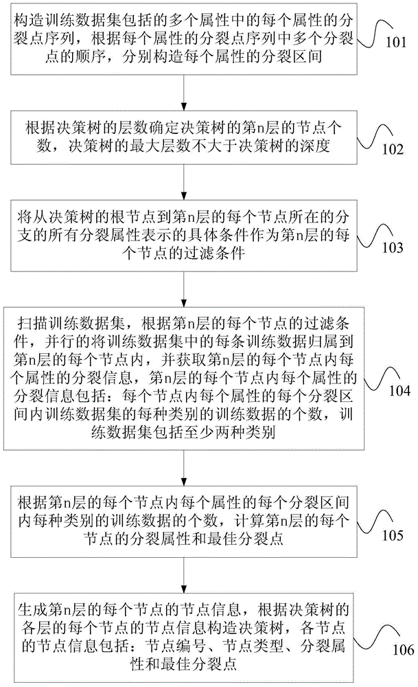 Parallel generation method and device of decision tree on the basis of layered strategy