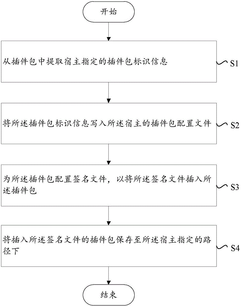 Method and device for configuring plug-in package for host