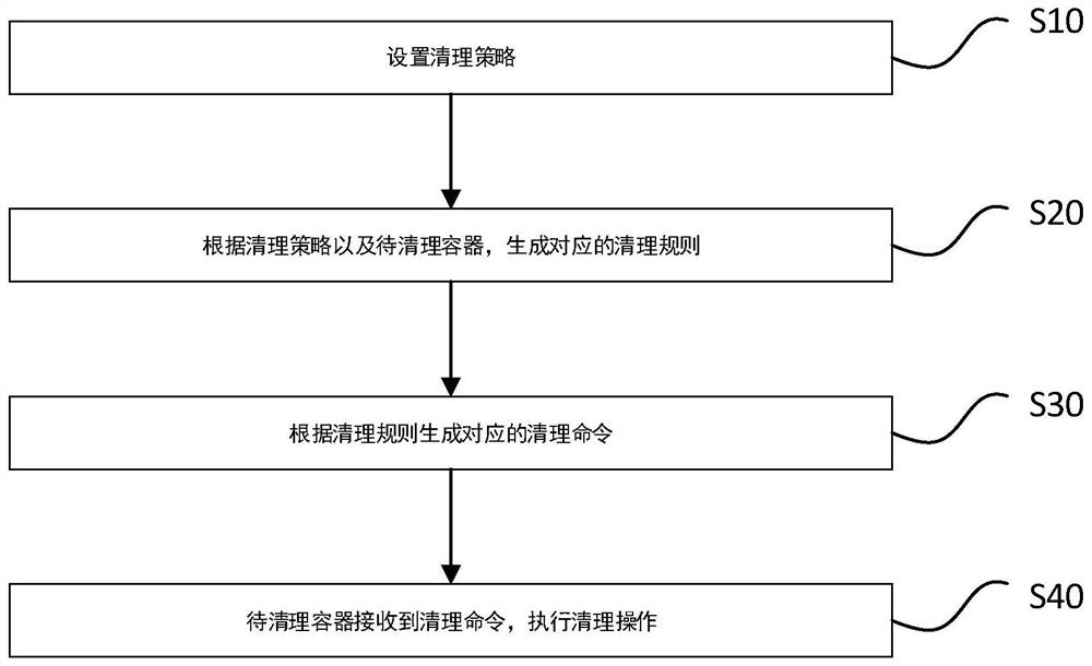 Customized cleaning method and system based on container service