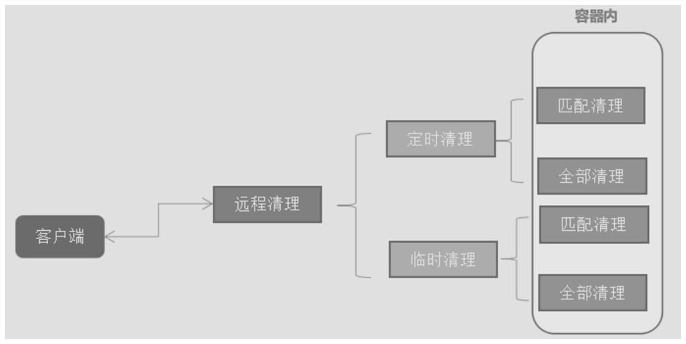 Customized cleaning method and system based on container service