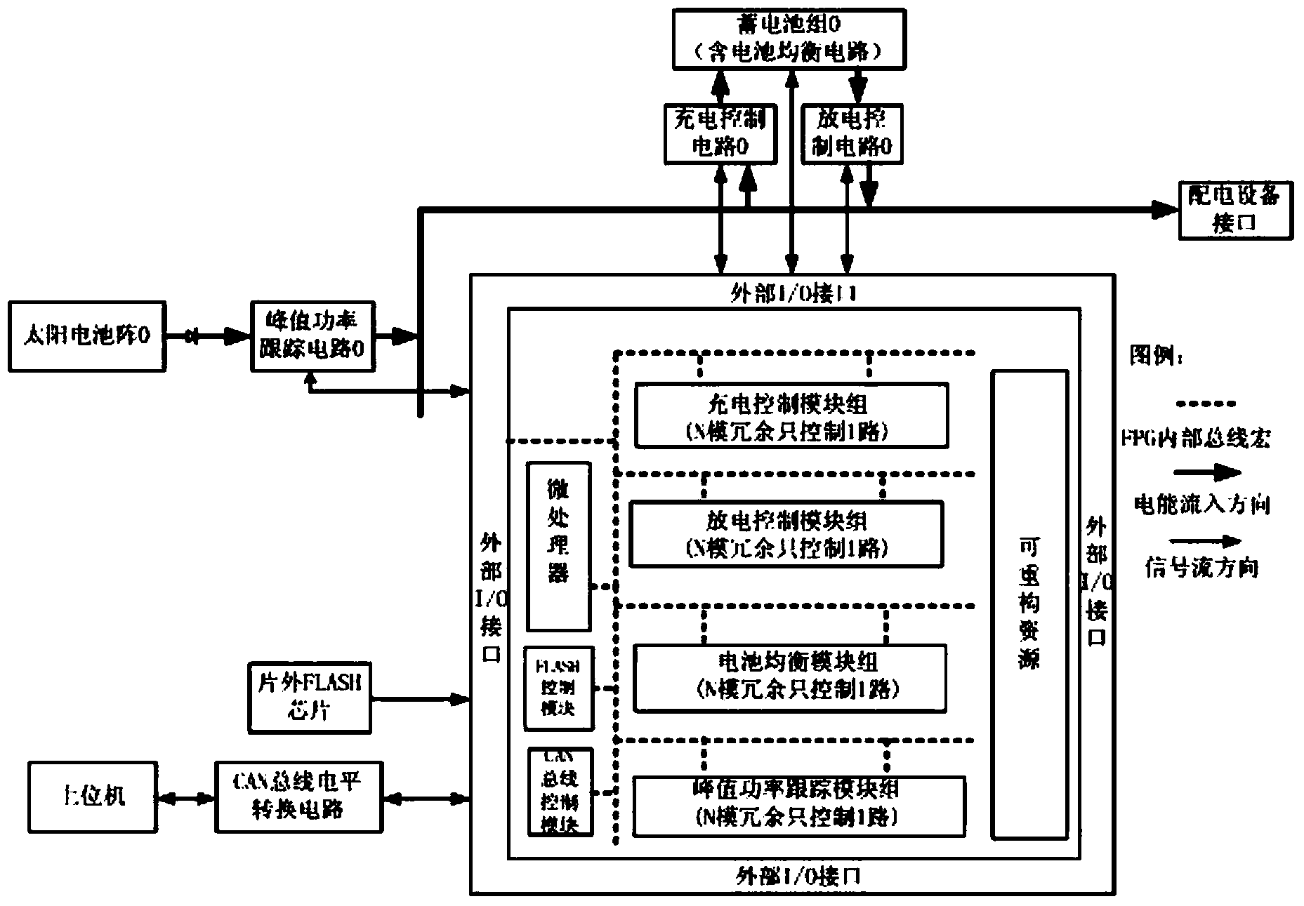 Partial self-reconfiguration deep space exploration power supply system