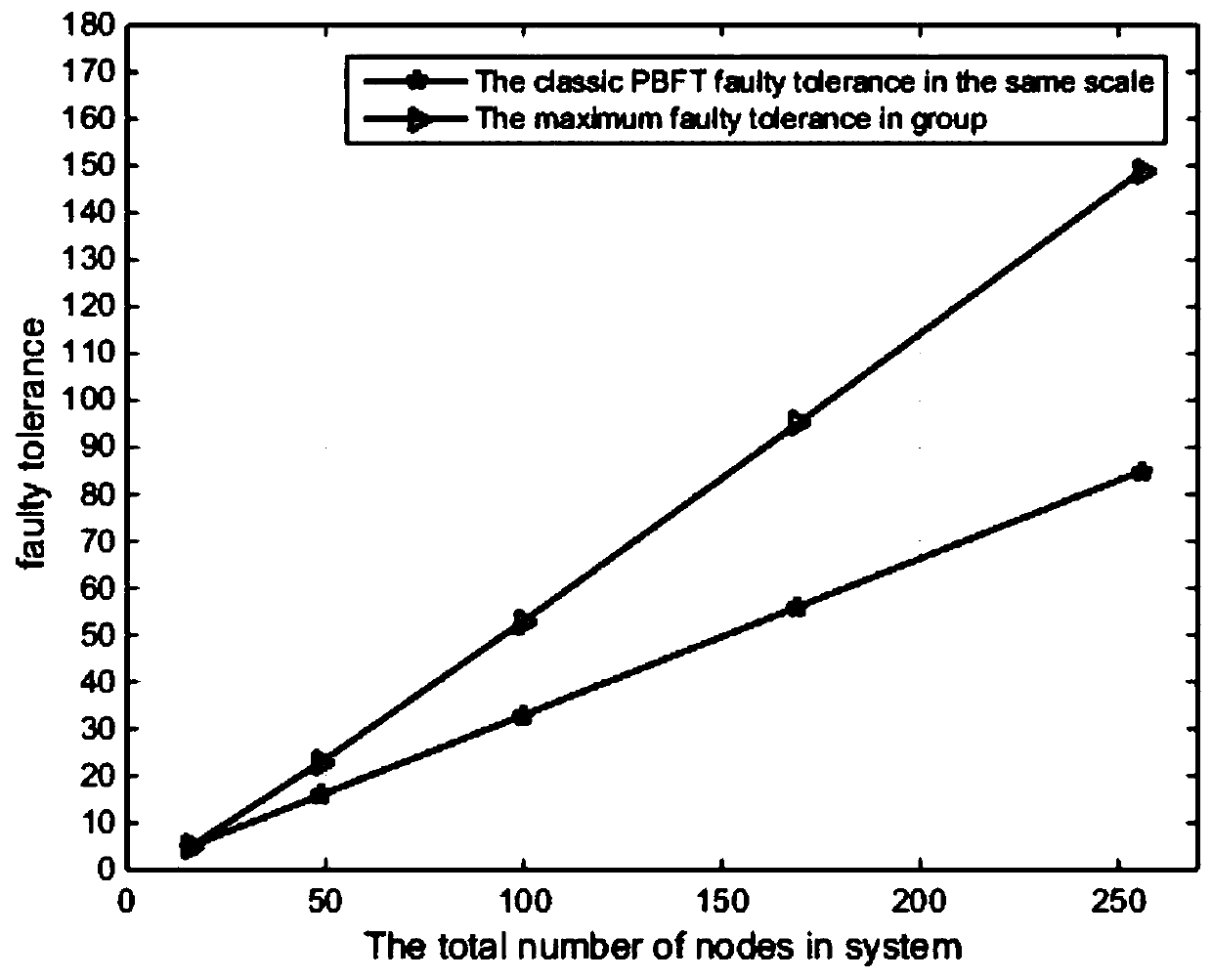 Consensus method of heterogeneous alliance chain