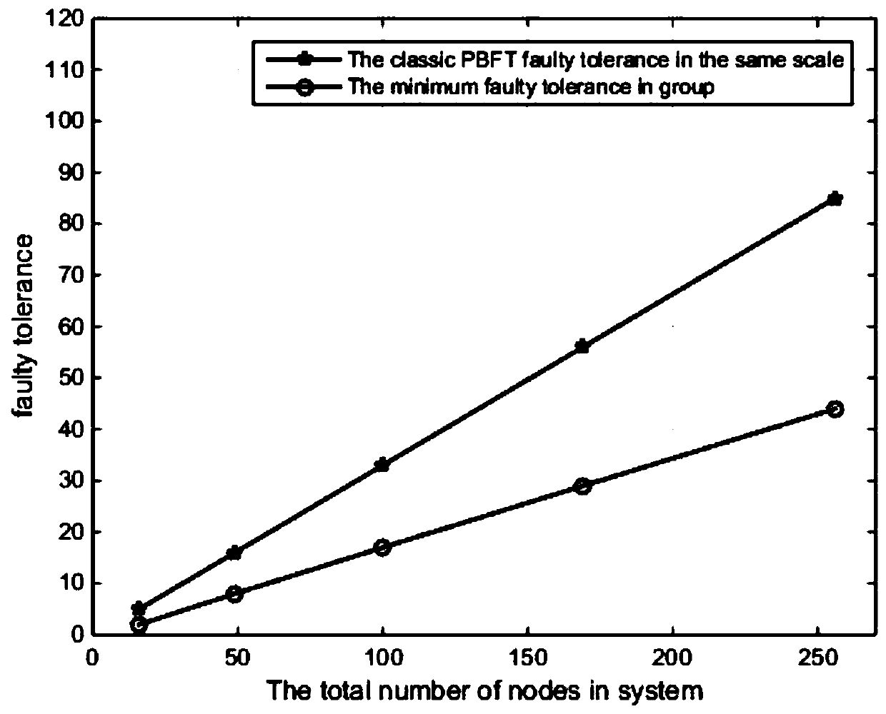 Consensus method of heterogeneous alliance chain