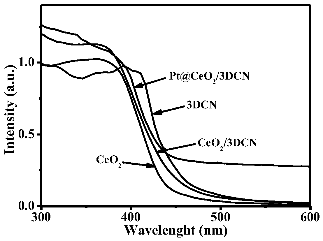 Preparation method for Pt@CeO2/3DCN composite photocatalyst applied to photocatalytic reduction of CO2