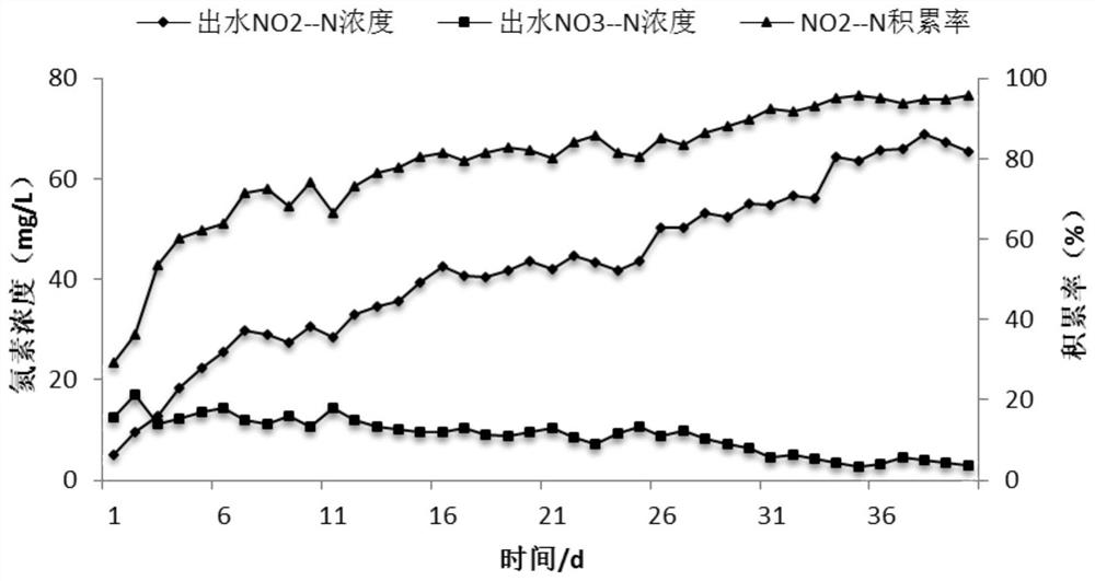 A SBR partial nitrosation process matching anaerobic ammonium oxidation