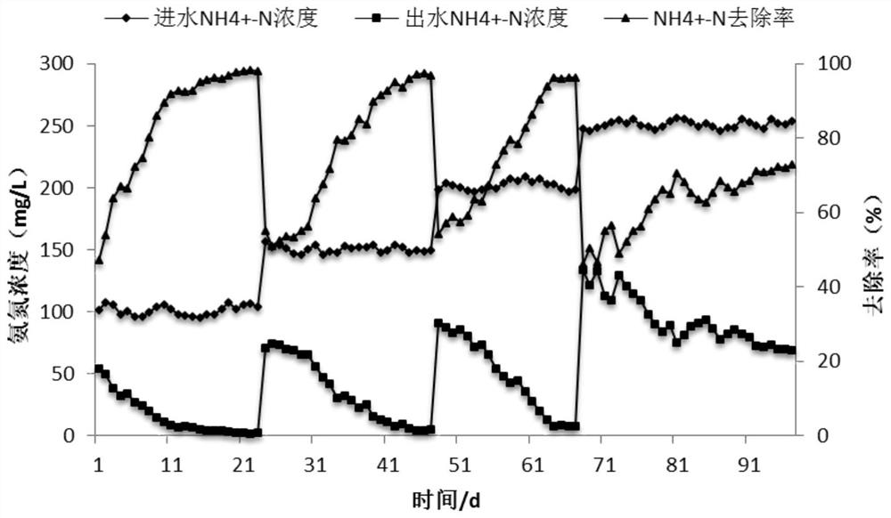 A SBR partial nitrosation process matching anaerobic ammonium oxidation