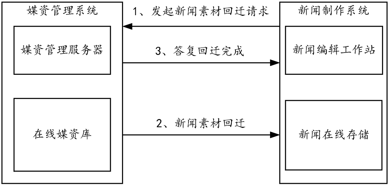 Method and device for material processing, editing, and retrieval