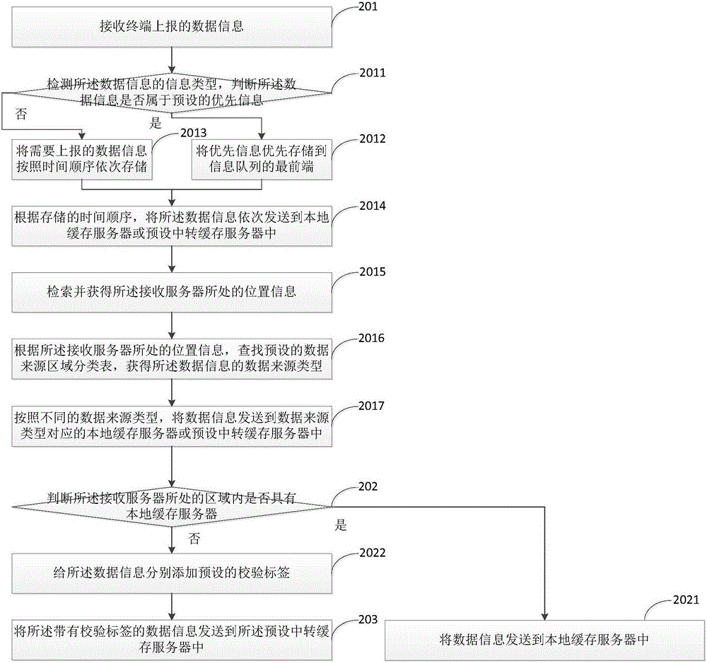 Remote terminal data reporting method and device