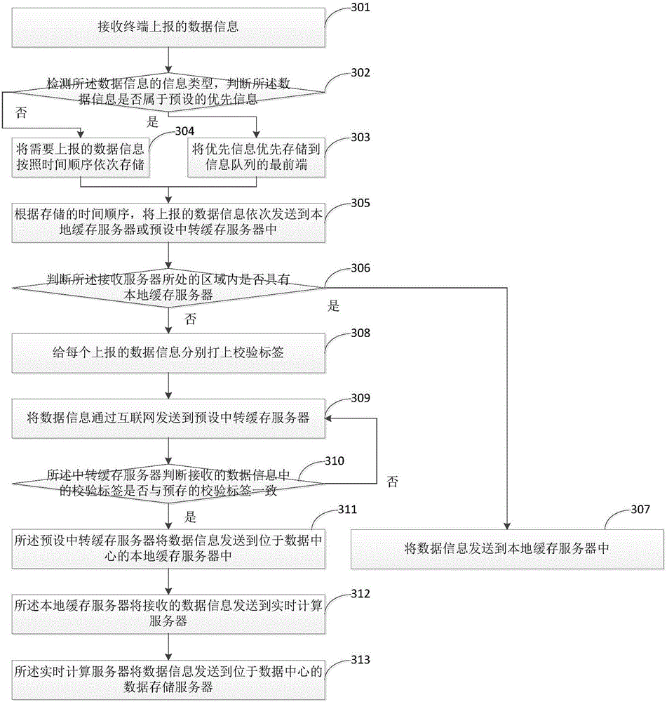 Remote terminal data reporting method and device