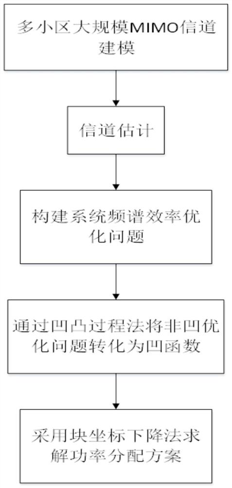 Multi-cell large-scale MIMO medium-high spectral efficiency power distribution method based on minimum rate guarantee