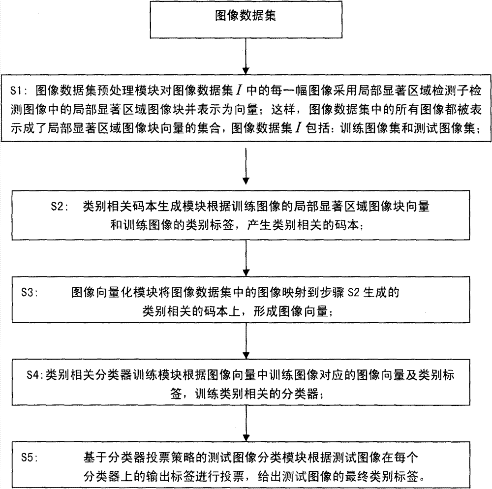 Image classification method based on category correlated codebook and classifier voting strategy