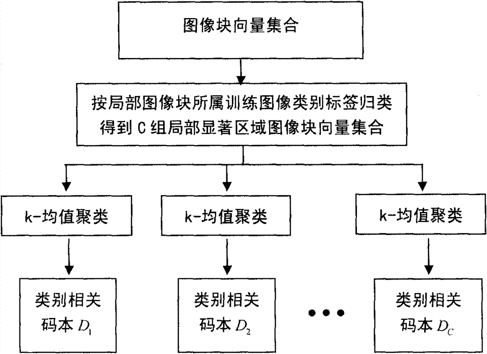 Image classification method based on category correlated codebook and classifier voting strategy