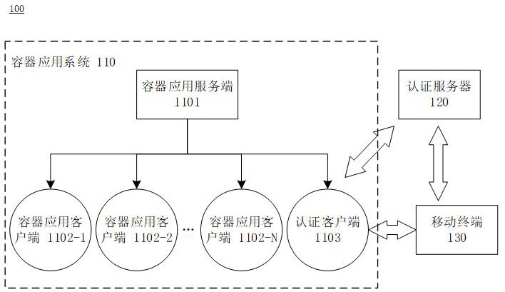 Container application authentication method and system, computing device and readable storage medium