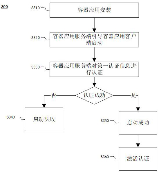 Container application authentication method and system, computing device and readable storage medium