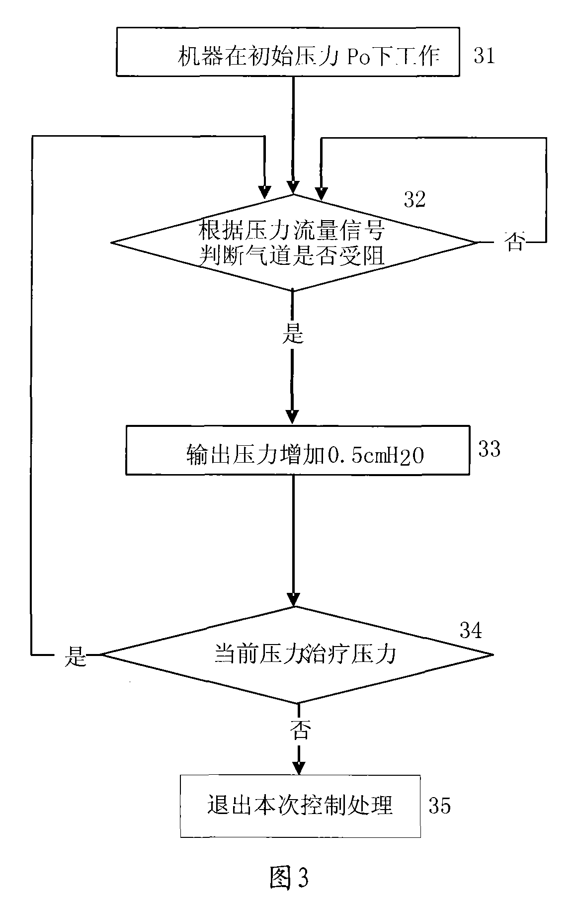 Breathing machine and pressure control method